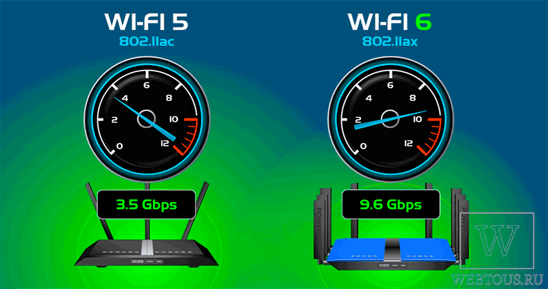 отличие в скорости между wi-fi5 и wi-fi6