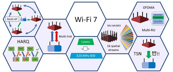 новое в wifi 7
