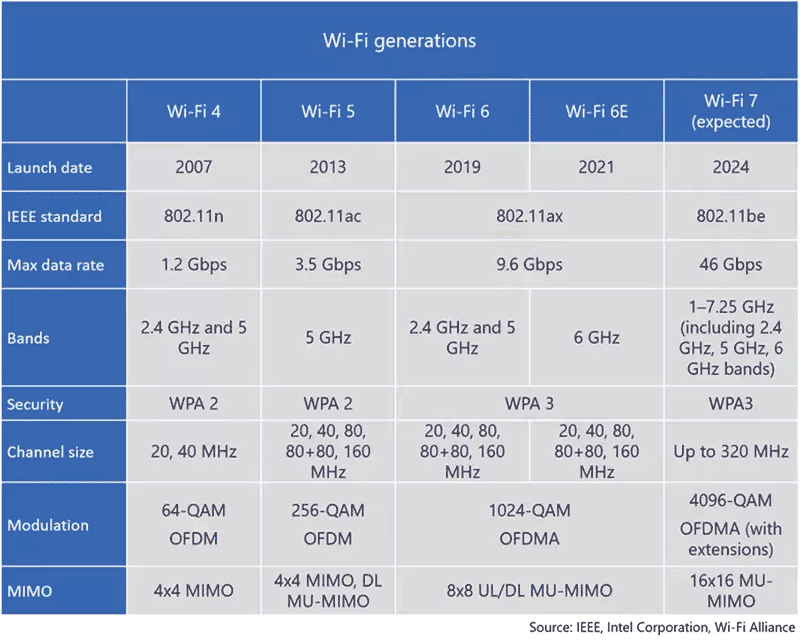сравнение стандартов wifi