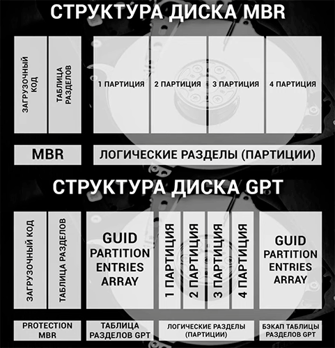 отличия между гпт и мбр