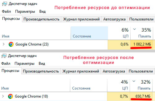 потребление памяти Хромом при спящих вкладках