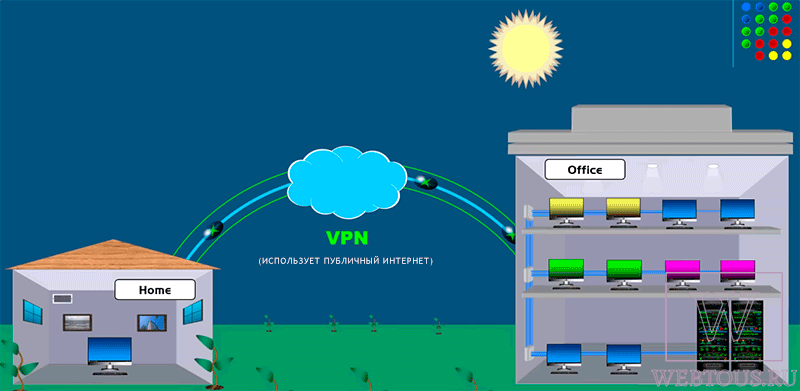 организация удаленного доступа через VPN