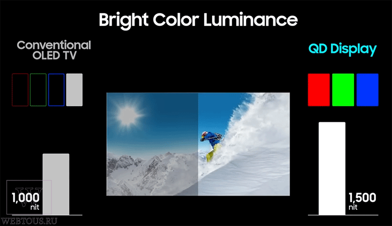 сравнение яркости матриц OLED и QD-LED